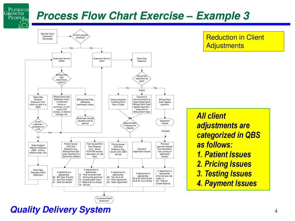 Billing Process Flow Chart