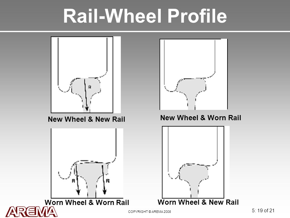 Rail-Wheel Profile New Wheel & Worn Rail New Wheel & New Rail