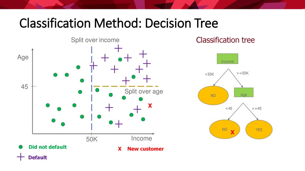 MIS2502: Data Analytics Classification Using Decision Trees - ppt download