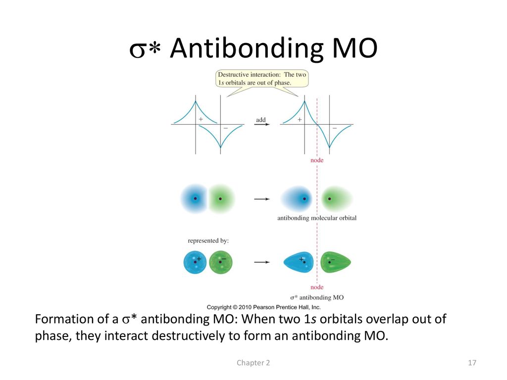 s* Antibonding MO Formation of a s* antibonding MO: When two 1s orbitals overlap out of phase, they interact destructively to form an antibonding MO.