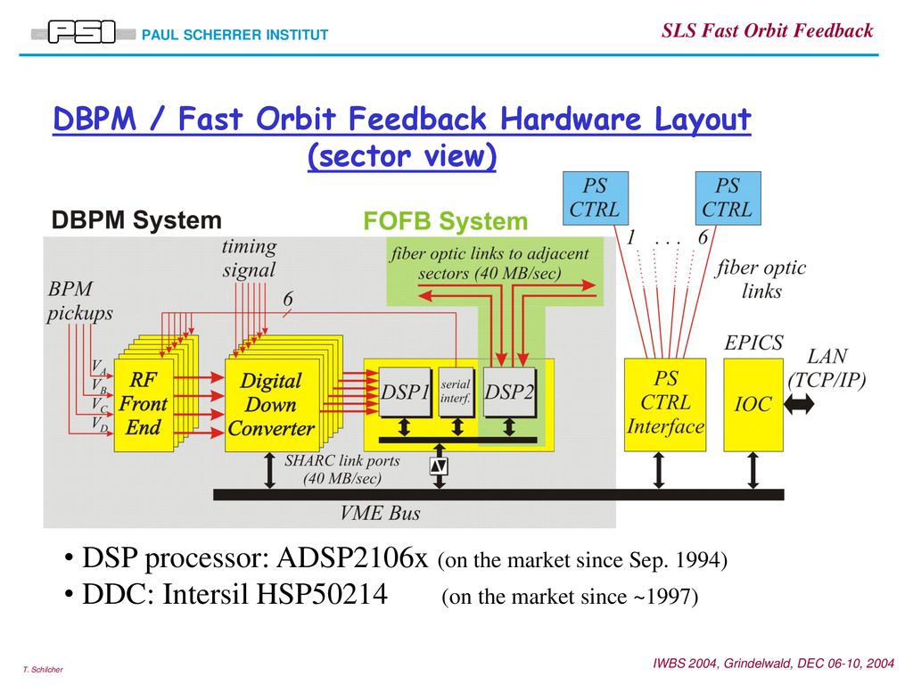 DBPM / Fast Orbit Feedback Hardware Layout (sector view)