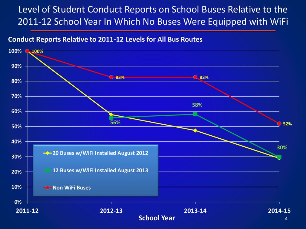 School bus wi fi update ppt download