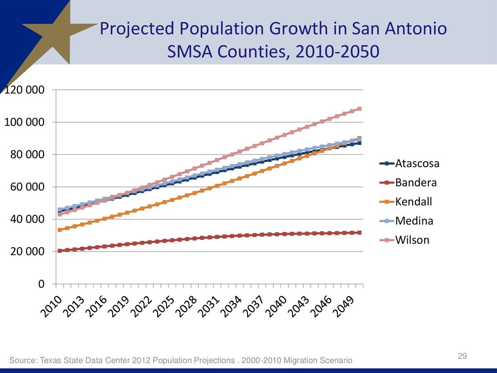 Demographic Characteristics and Trends In Texas and San Antonio ppt