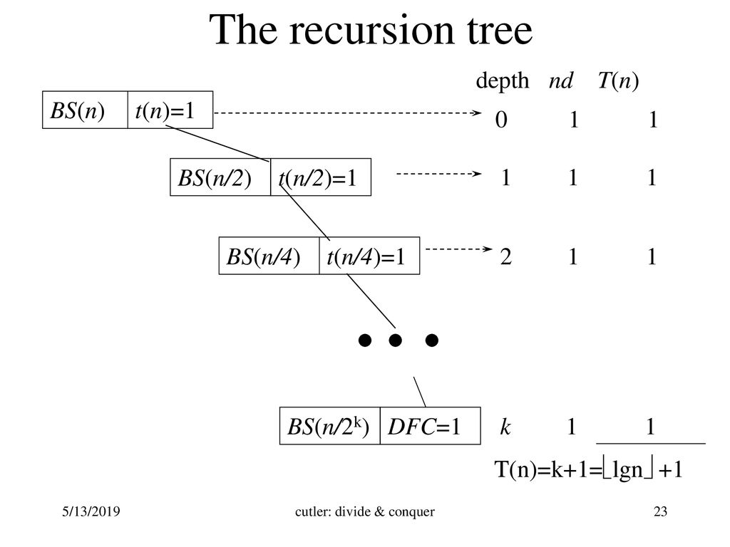 Solving Recurrence Equations Ppt Download