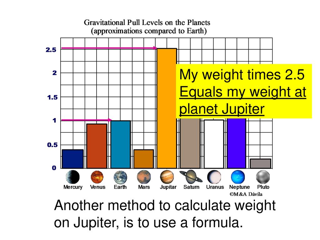 Calculating Weight On Various Planets Ppt Download calculating-weight-on-various-planets-ppt-download