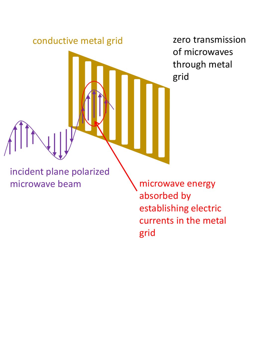 conductive metal grid zero transmission of microwaves through metal grid. incident plane polarized microwave beam.