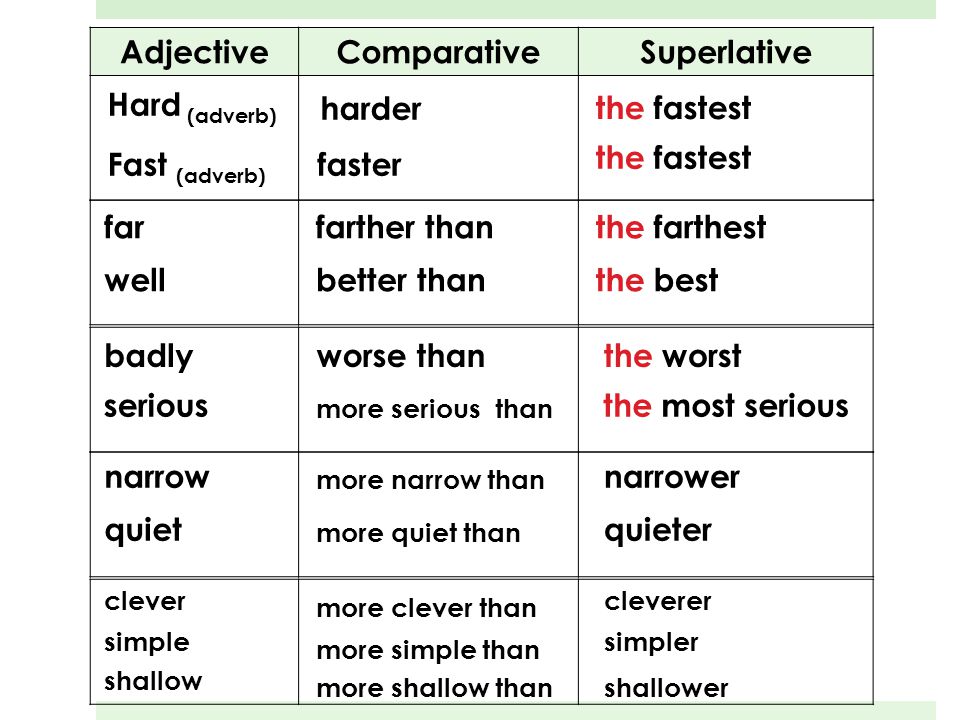 Adjective предложения. Adjective Comparative Superlative таблица. Таблица Comparative and Superlative. Superlative adjectives правило. Английский Superlative.