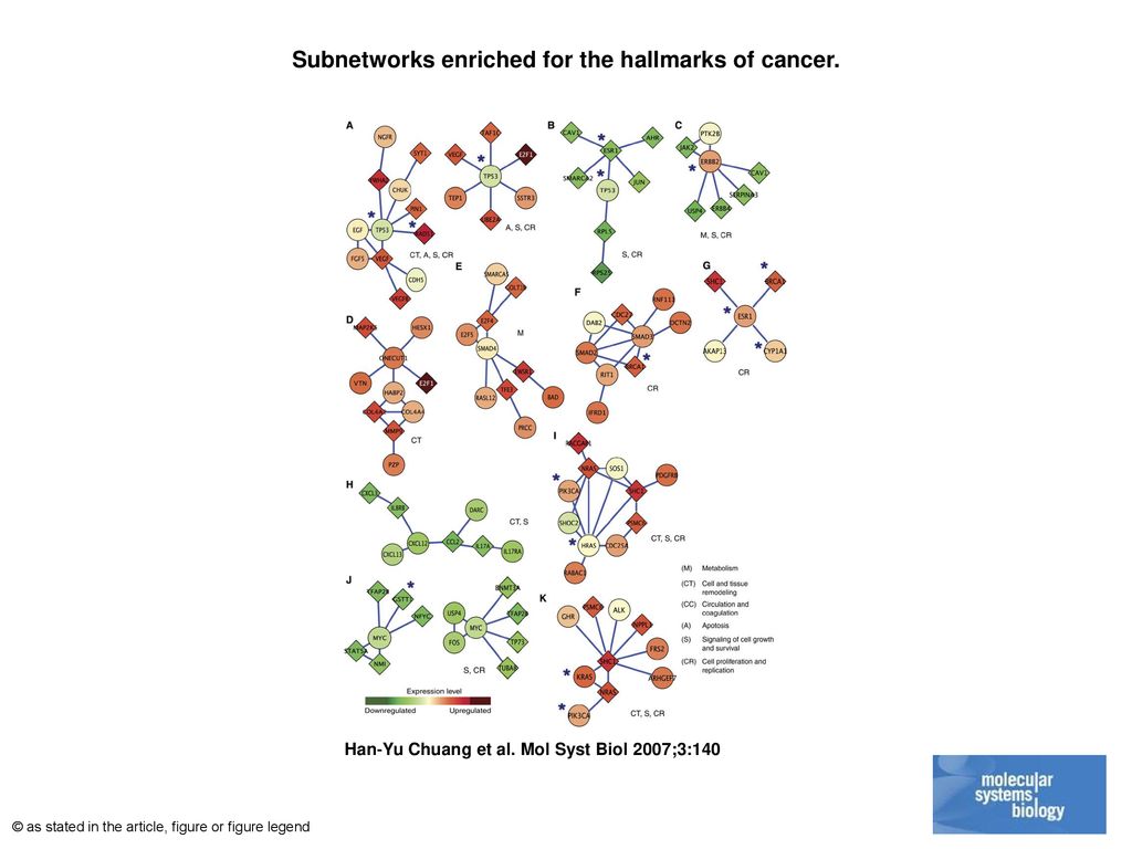 Subnetworks enriched for the hallmarks of cancer.