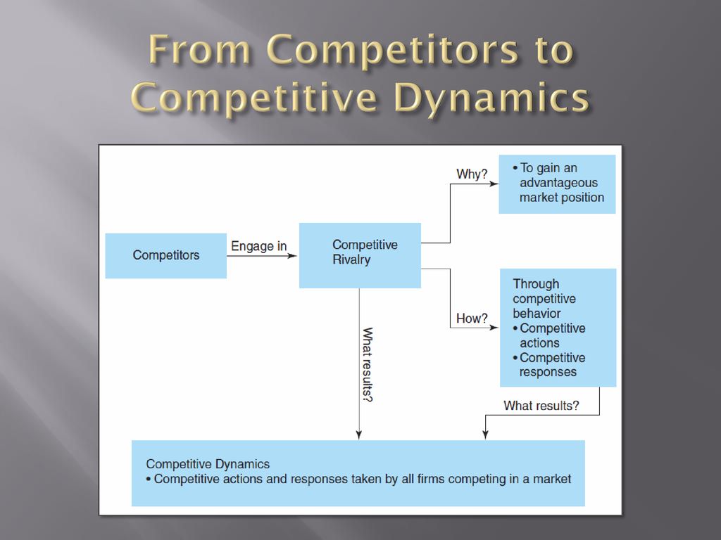 From Competitors to Competitive Dynamics