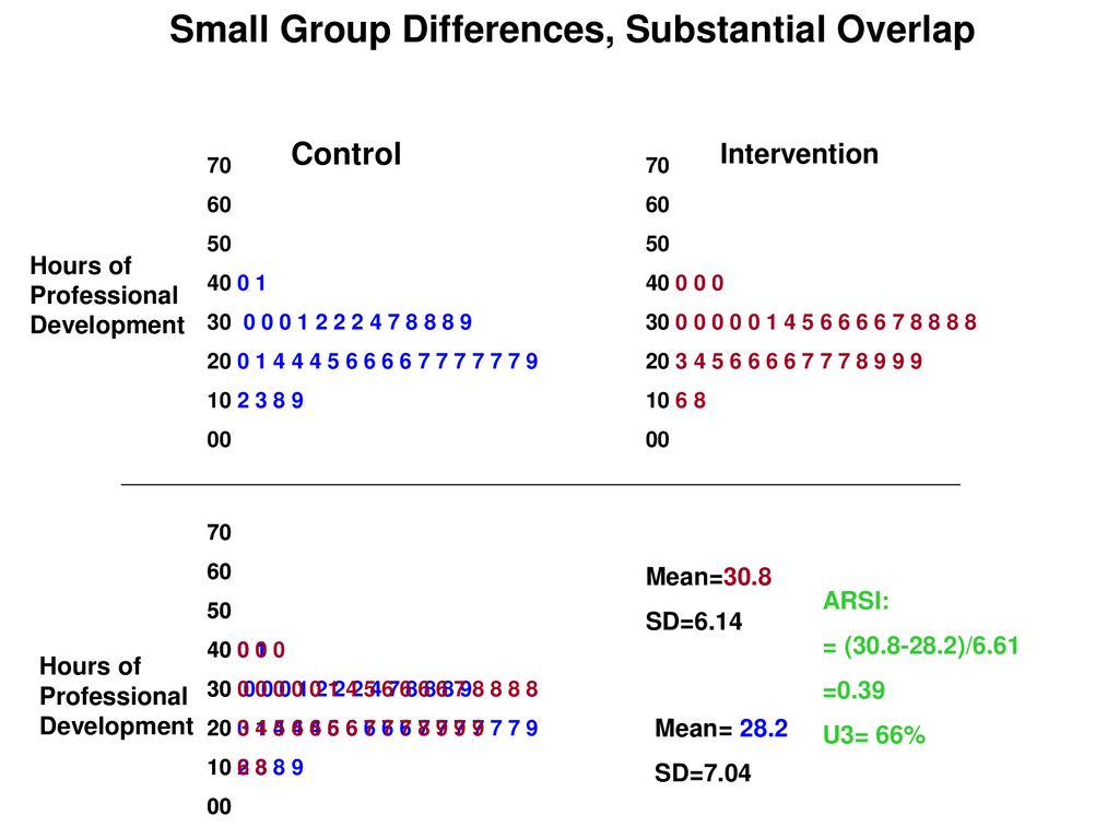 Small Group Differences, Substantial Overlap