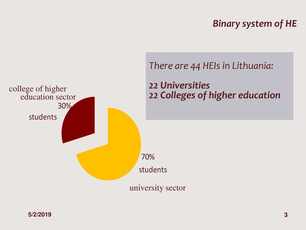 Binary system of HE There are 44 HEIs in Lithuania: 22 Universities 22 Colleges of higher education.