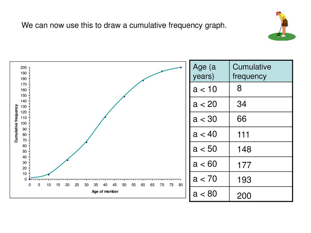 Constructing A Cumulative Frequency Table - Ppt Download