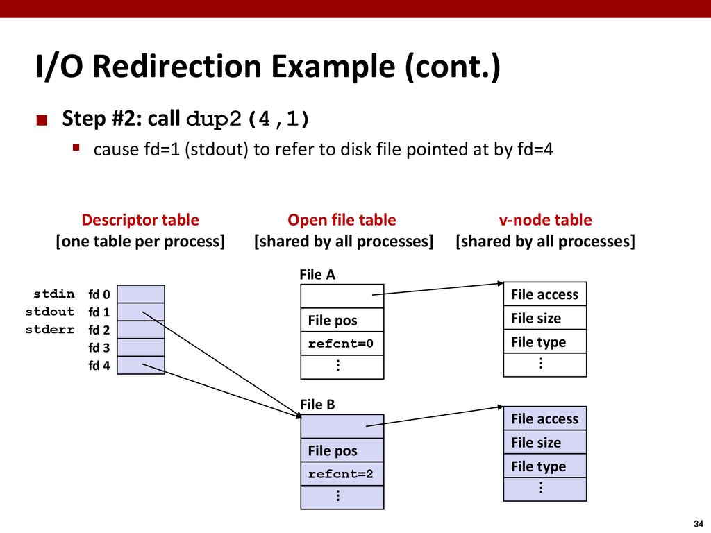 I/O Redirection Example (cont.)