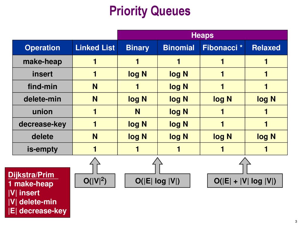 Priority Queues Supports the following operations. Insert element x ...
