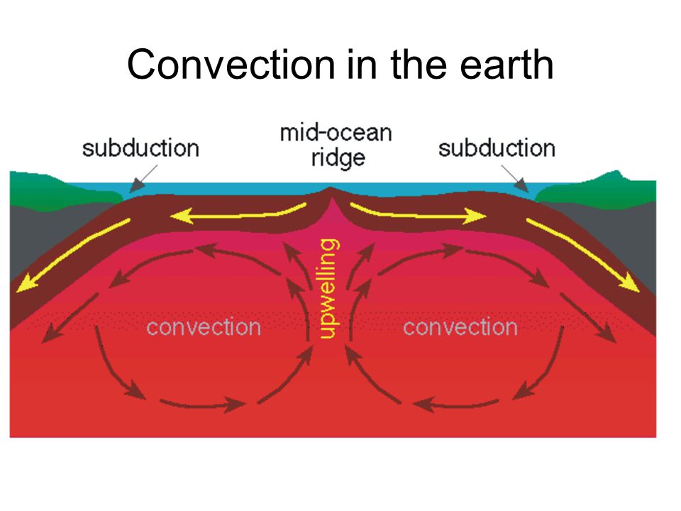 Convection in the earth