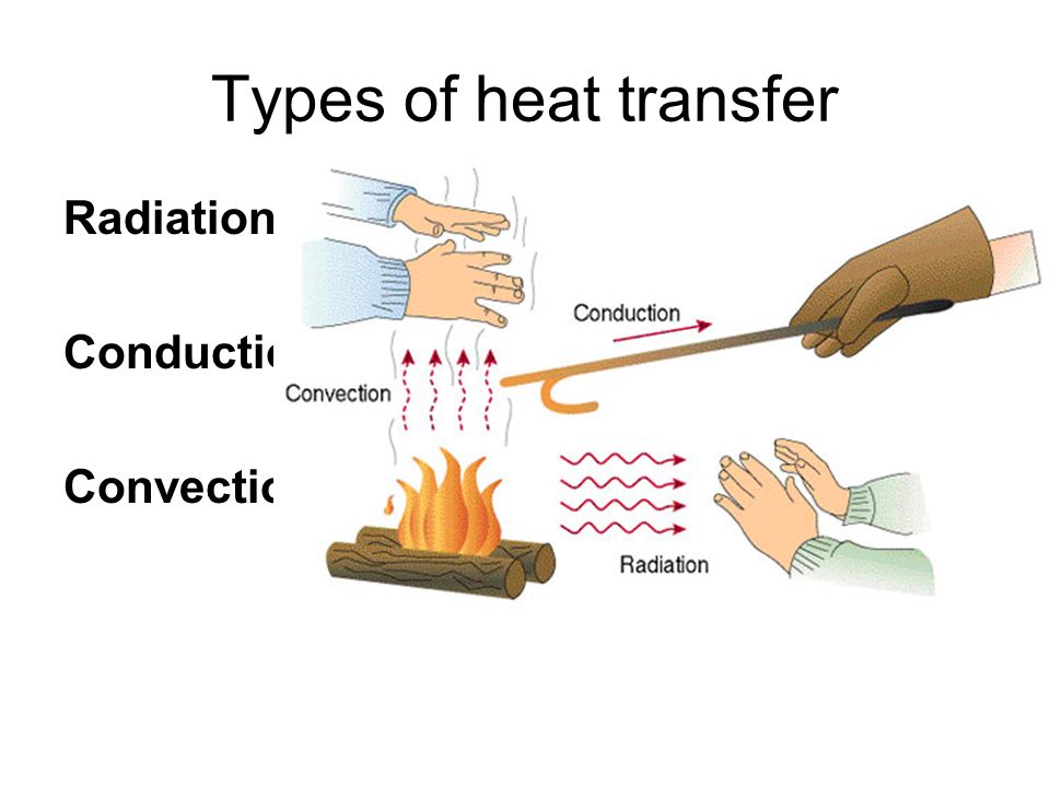 Types of heat transfer Radiation Conduction Convection.