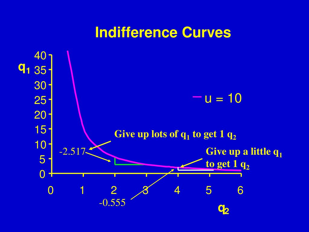 Indifference Curves u = 10 q q