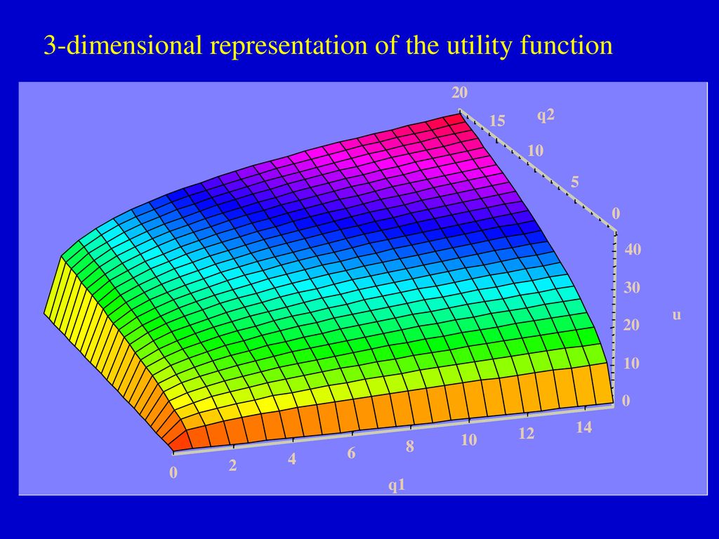 3-dimensional representation of the utility function