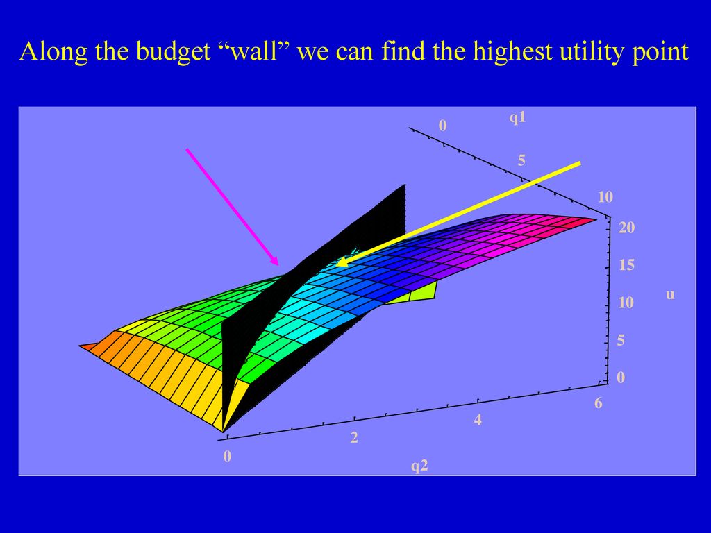 Along the budget wall we can find the highest utility point