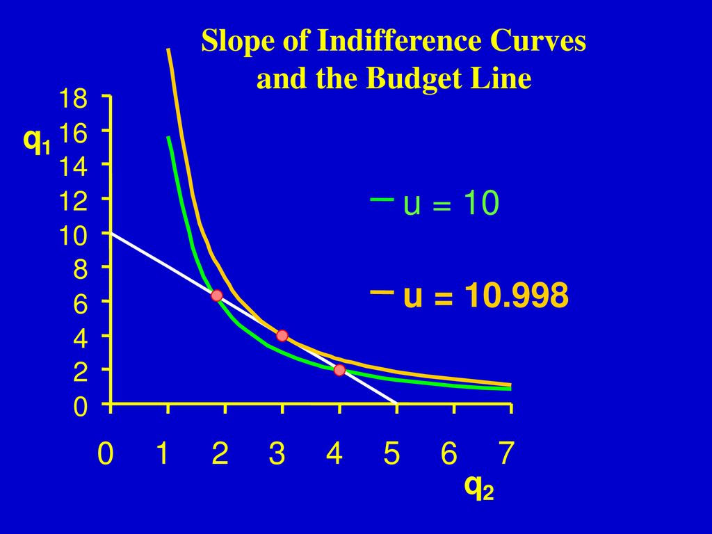 Slope of Indifference Curves