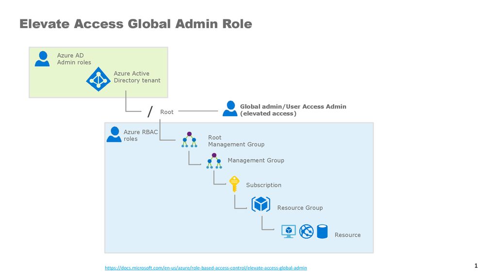 Global access. Global access Reno. Microsoft Azure Administrator Associate Certificate. Azure Management Group in Russian.