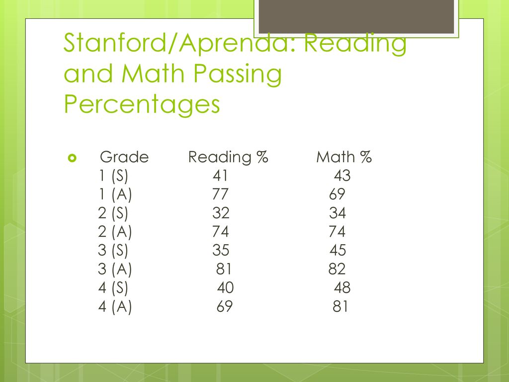 Stanford/Aprenda: Reading and Math Passing Percentages