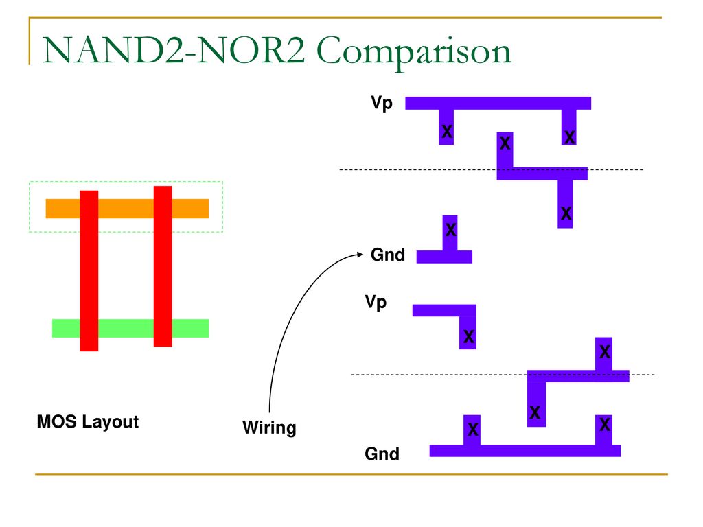NAND2-NOR2 Comparison X Vp Gnd X Vp Gnd MOS Layout Wiring