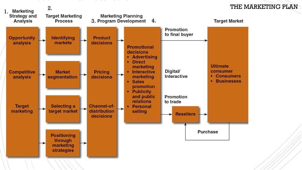 Opportunity planning. Market Strategy process. Marketing Strategy process. Strategic planning in marketing. Marketing Strategy Plan.