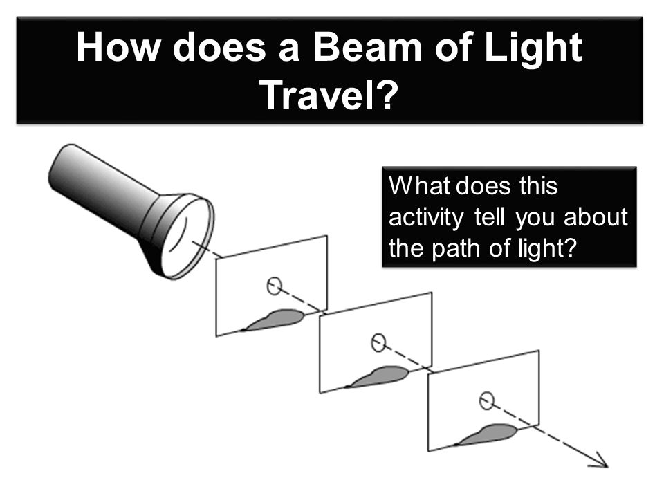 How does a Beam of Light Travel