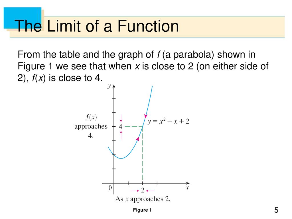 The Limit of a Function