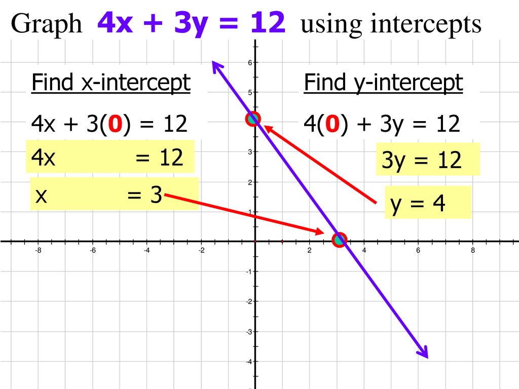 7 3 Linear Equations And Their Graphs Ppt Download 7 3 Linear Equations And Their Graphs Ppt Download