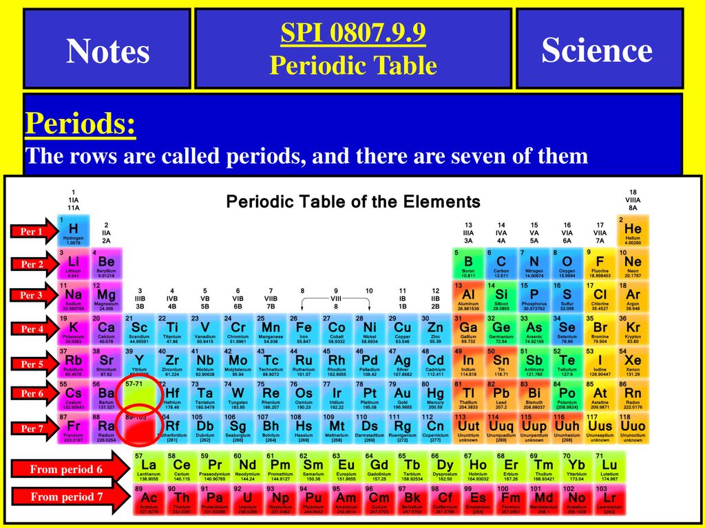 Notes Science Periods: SPI Periodic Table