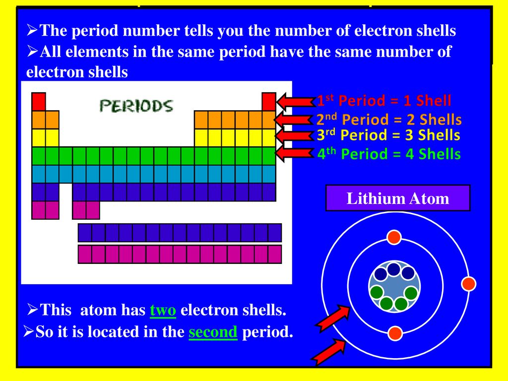 The period number tells you the number of electron shells