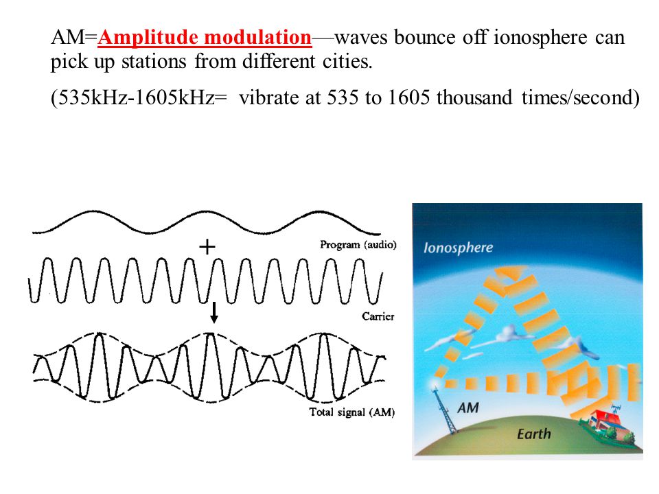 AM=Amplitude modulation—waves bounce off ionosphere can pick up stations from different cities.