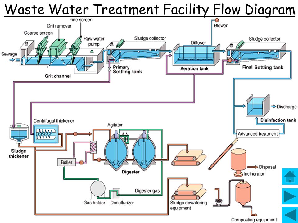 Treatment method. Wastewater treatment process. Waste Water treatment facility. Water treatment facilities. Industrial Wastewater treatment methods.