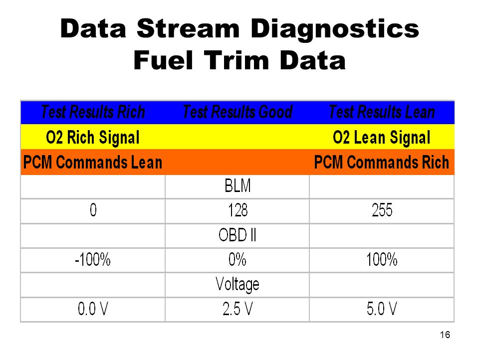 Fuel Trim Diagnostic Chart