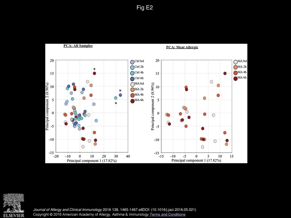 Altered metabolic profile in patients with IgE to galactose-alpha-1,3 ...