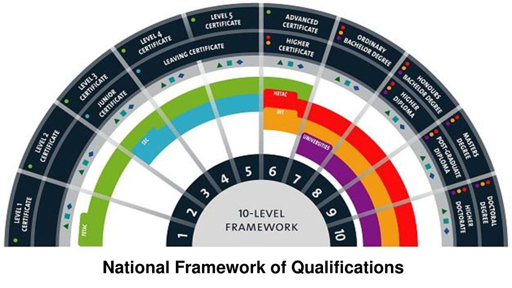 10 levels. Qualification Level. 5 Level Framework. Уровень QQI 4. NQF Qualifications Levels.