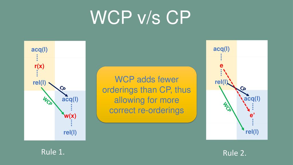 Dynamic Race Prediction In Linear Time Ppt Download