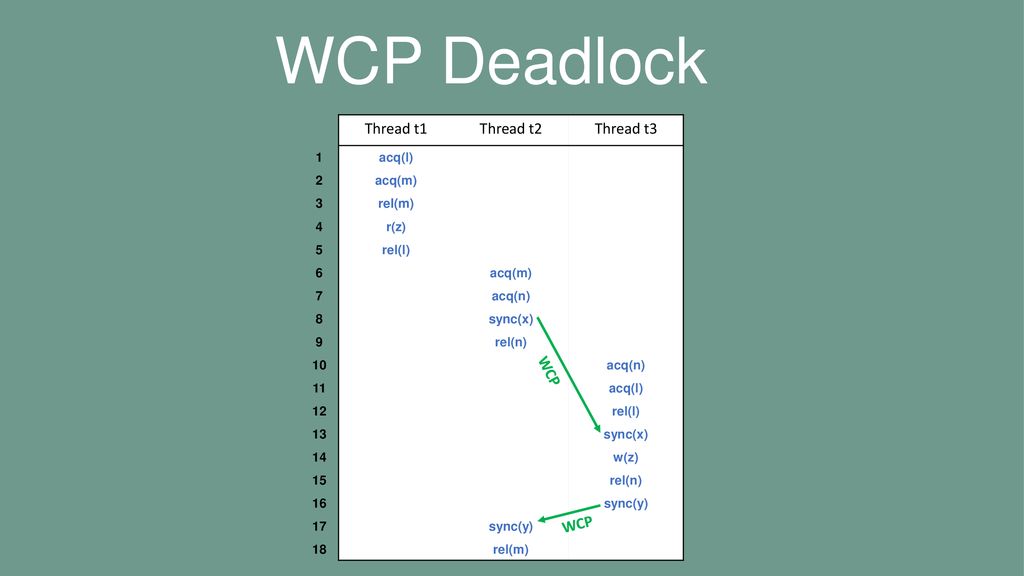Dynamic race prediction in linear time ppt download