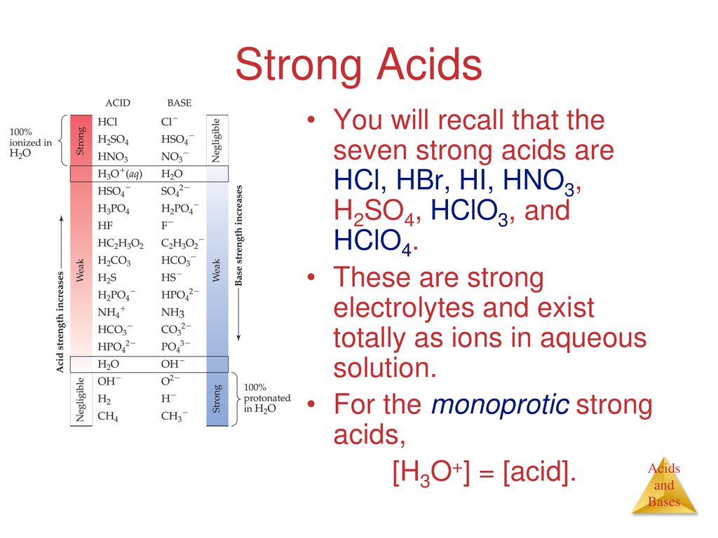 Strong Acids You will recall that the seven strong acids are HCl, HBr, HI, HNO3, H2SO4, HClO3, and HClO4.