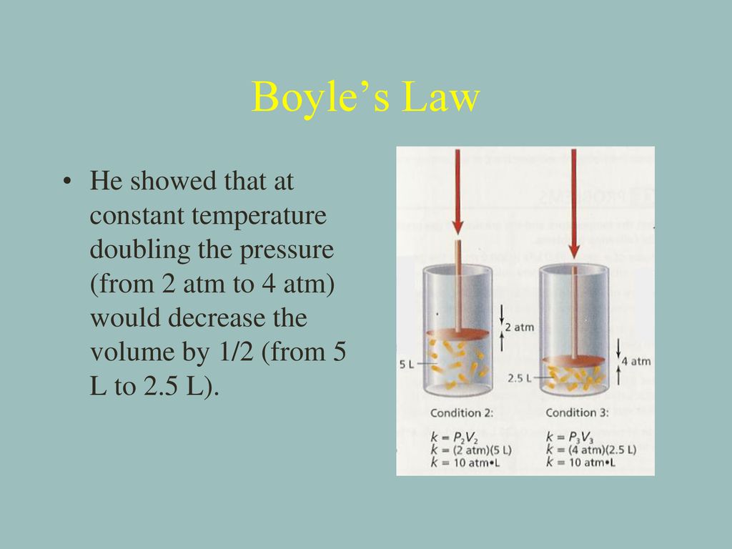 Boyle’s Law He showed that at constant temperature doubling the pressure (from 2 atm to 4 atm) would decrease the volume by 1/2 (from 5 L to 2.5 L).