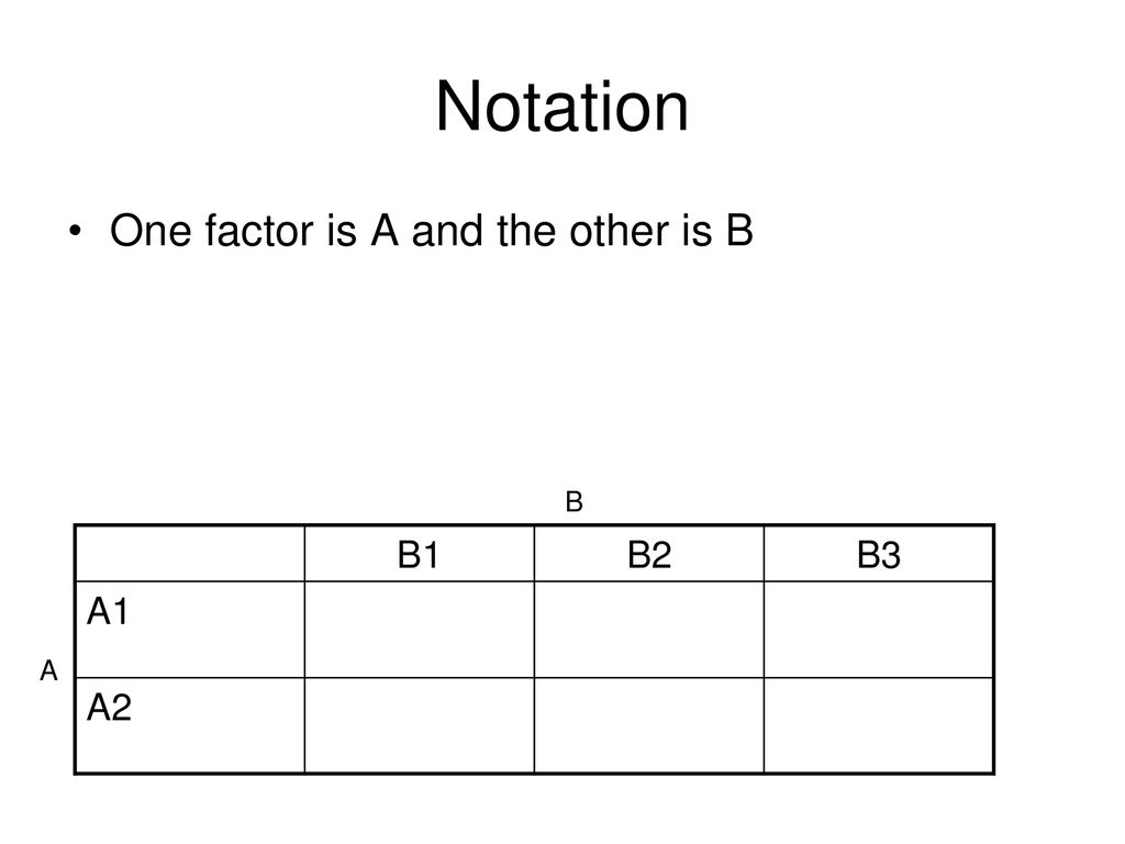 Notation One factor is A and the other is B B B1 B2 B3 A1 A2 A