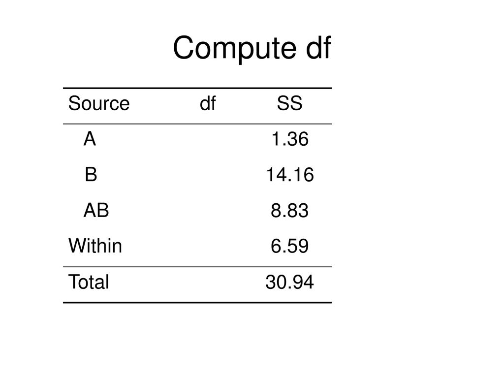 Compute df Source df SS A 1.36 B AB 8.83 Within 6.59 Total 30.94