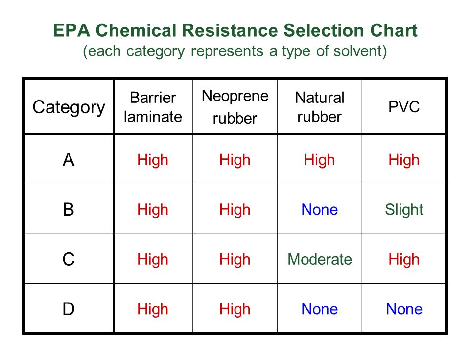 Ppe Selection Chart