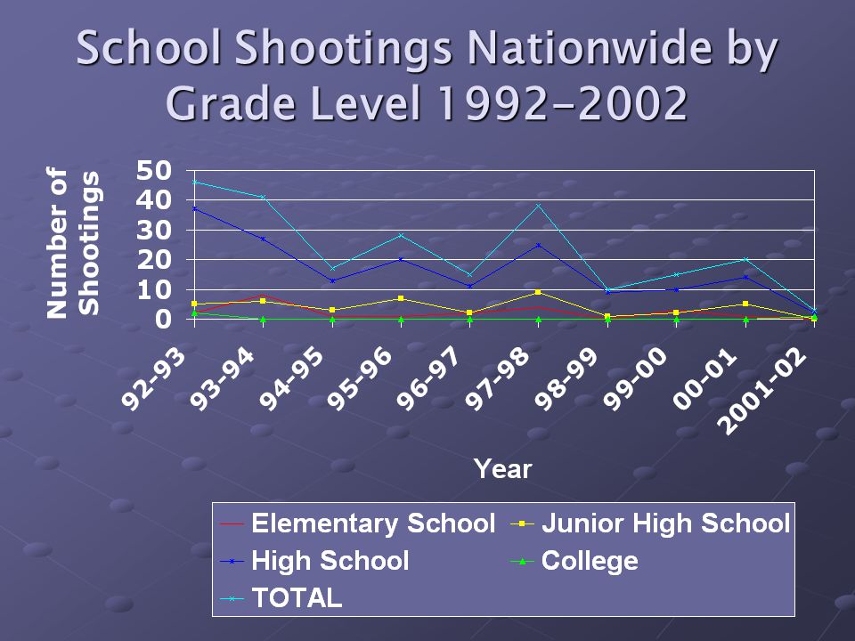 School Shootings Nationwide by Grade Level