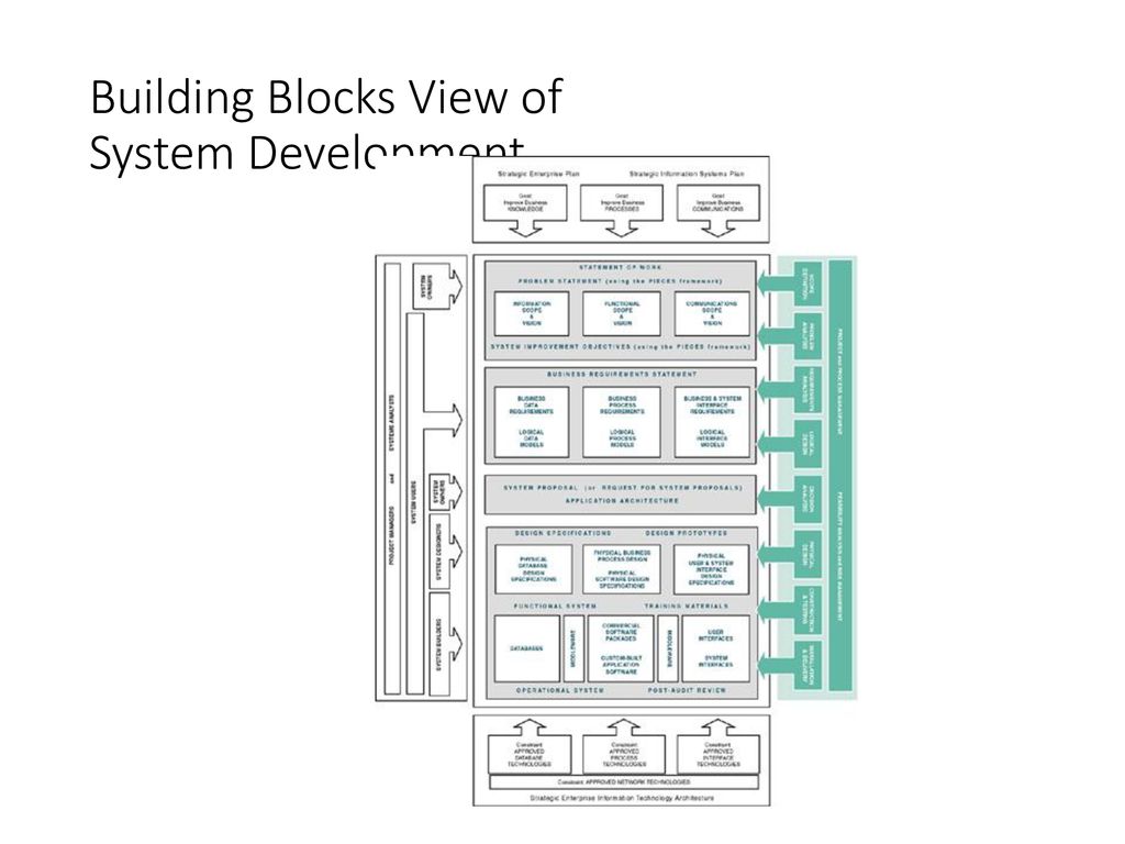 Developing Information Systems-Concepts - ppt download