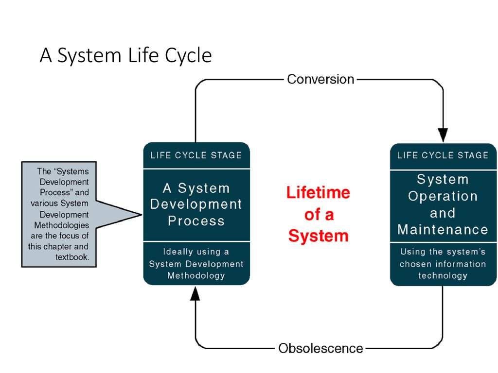 Аис лайф. Information System Life Cycle. Ideal process.