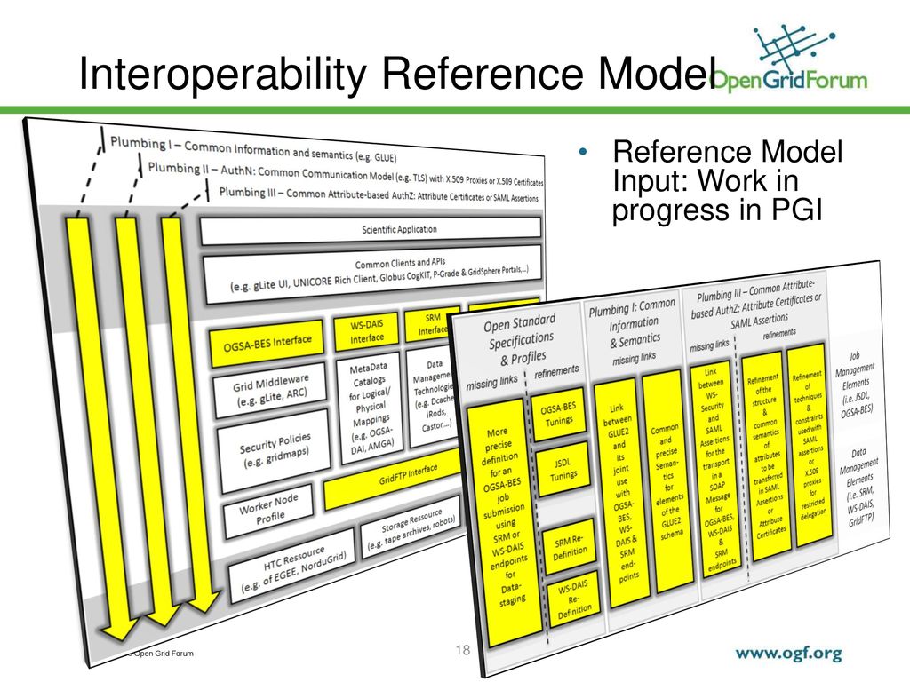 Interoperability Reference Model