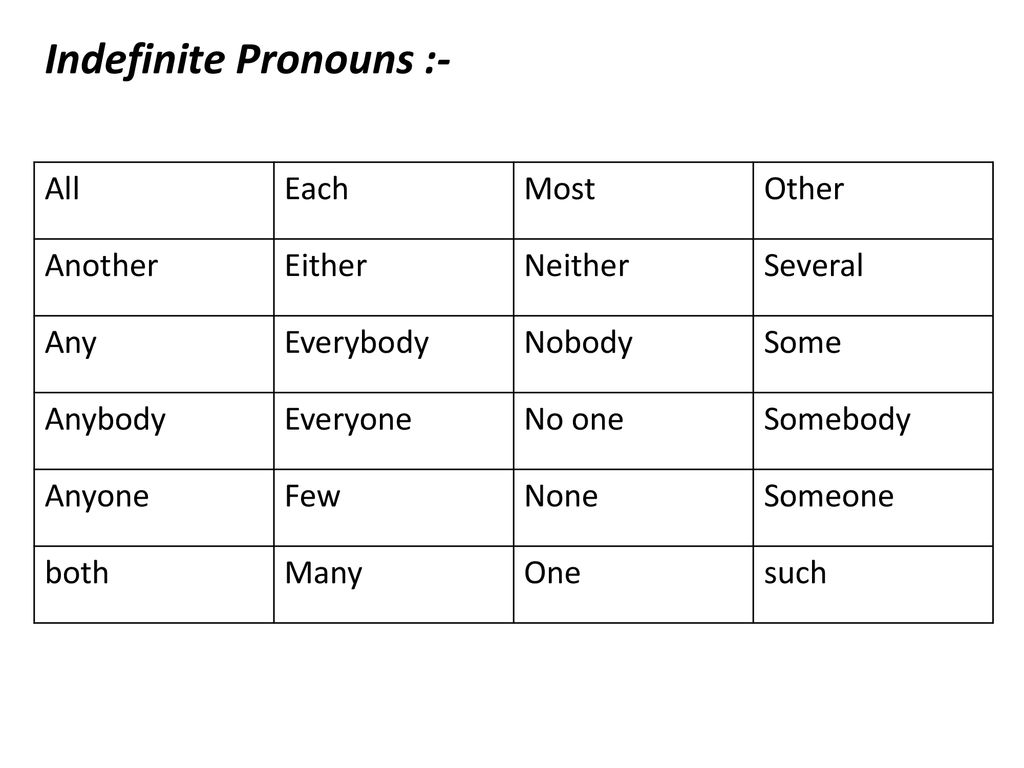 Indefinite перевод. Indefinite pronouns. Indefinite pronouns таблица. Употребление other another the other. Indefinite pronouns others.